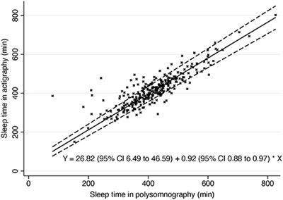 Accuracy of Actigraphy Compared to Concomitant Ambulatory Polysomnography in Narcolepsy and Other Sleep Disorders